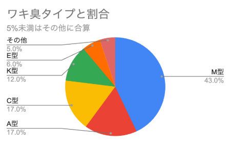 ワキの臭いタイプと割合