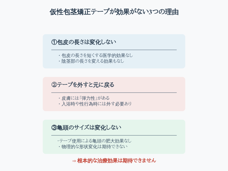 矯正テープでは仮性包茎が治らない3つの理由