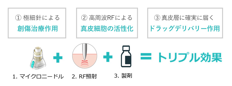 ポテンツァの極細針、RF照射、製剤を組み合わせたトリプル効果で、創傷治癒、真皮細胞の活性化、薬剤の浸透を促進する仕組みを説明した図