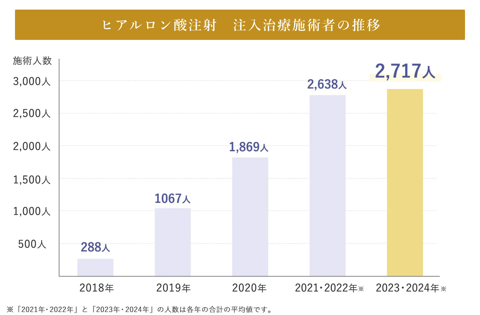 ヒアルロン酸注射 注入治療施術者の推移