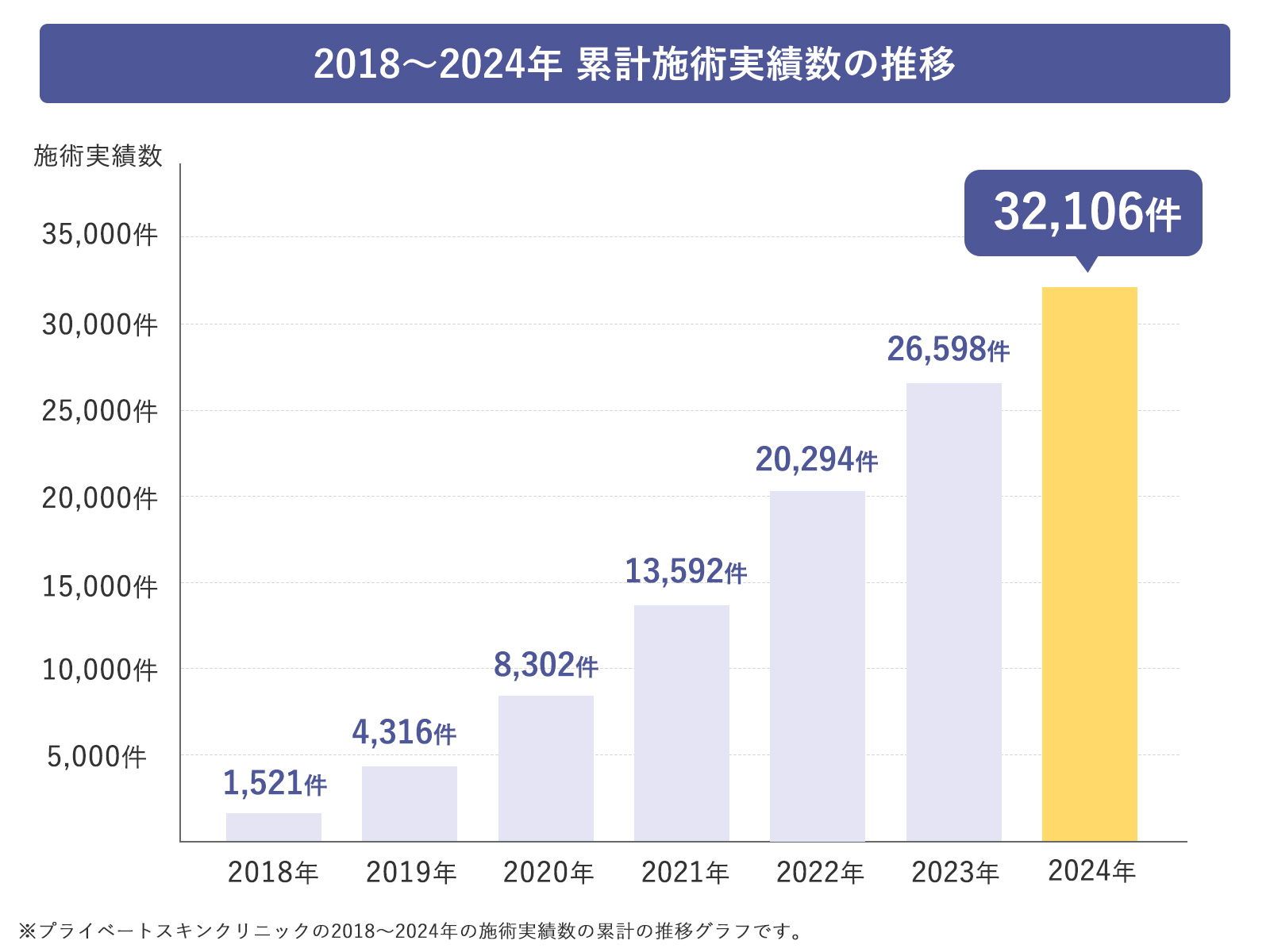 2018~2024年 累計施術実績数の推移