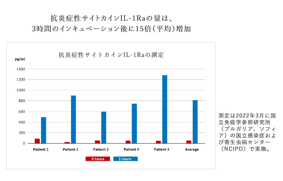 抗炎症性サイトカインIL-1Raの測定グラフ