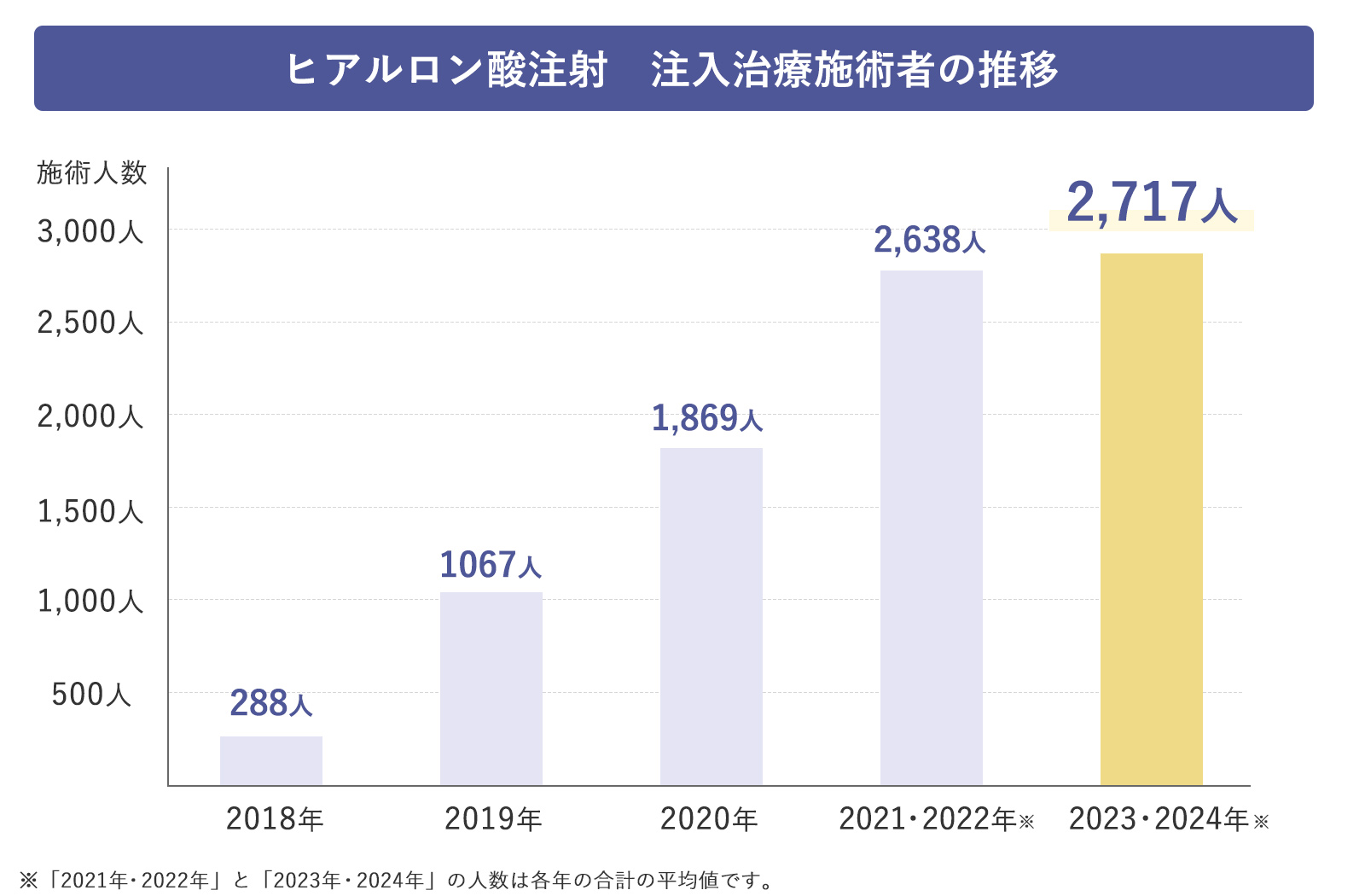 ヒアルロン酸注射　注入治療施術者の推移