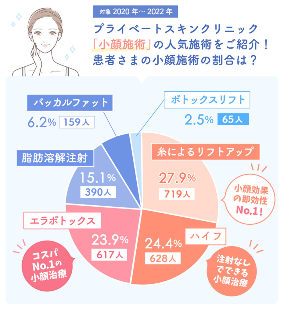患者さまの小顔施術の割合は?
