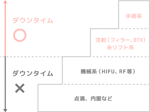 しわ・たるみの施術タイプを階段で説明