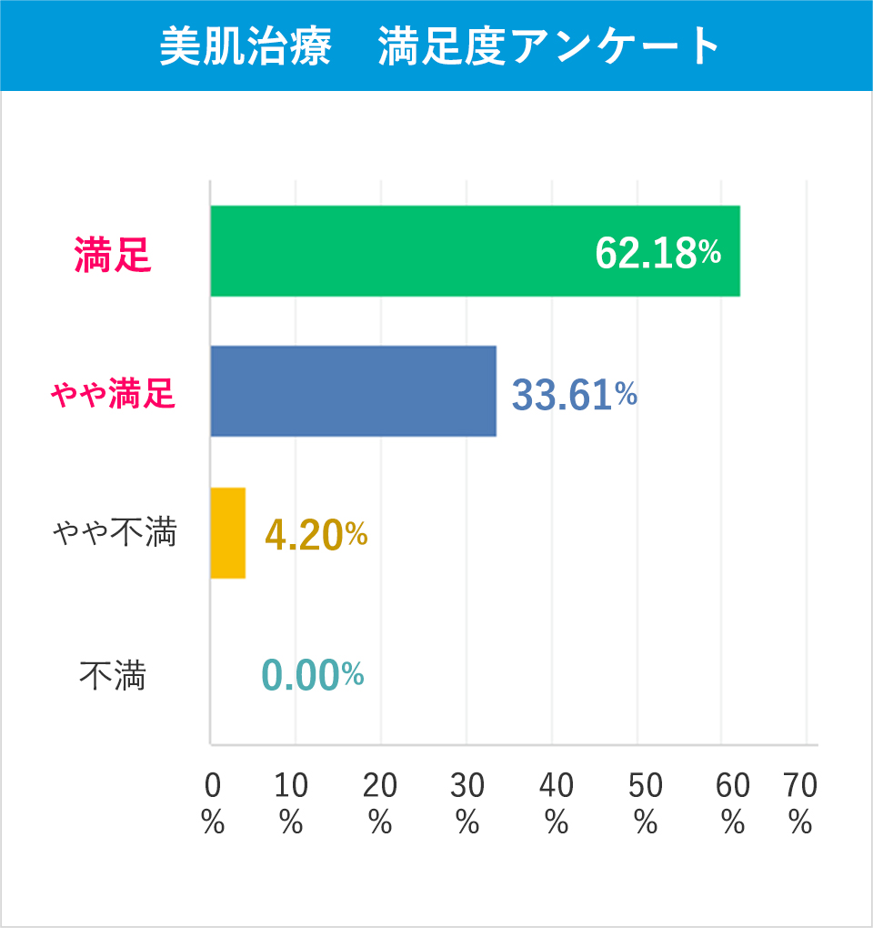 美肌治療 満足度アンケート