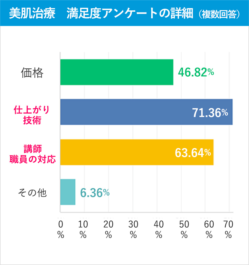 美肌治療 満足度アンケートの詳細