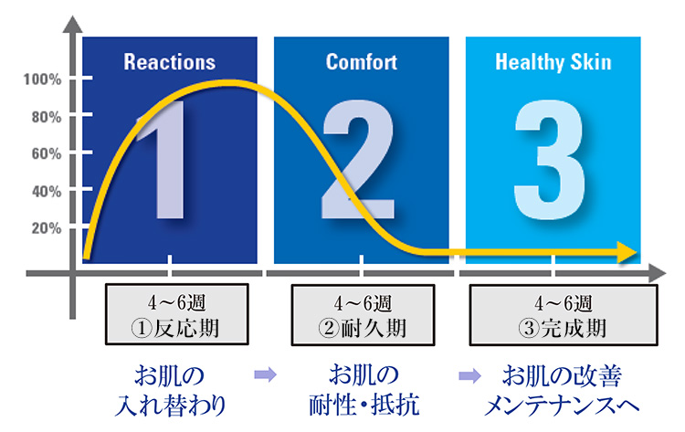 ゼオスキン セラピューティック3つのプロセス