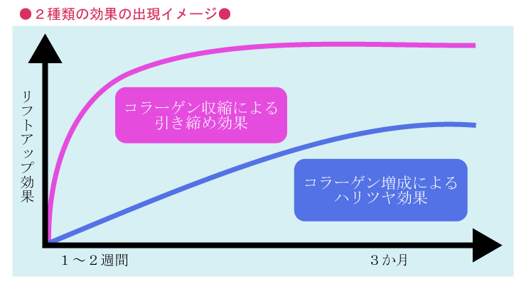 イントラジェンの引き締め効果とハリツヤ効果