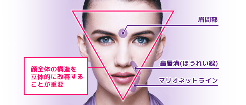 顔全体の構造を立体的に改善することが重要